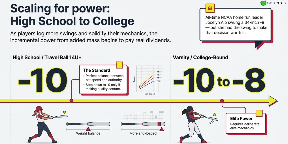 Fastpitch Bat Drop Weight Explained: How to Choose -8, -9, -10, -11, or -12 7