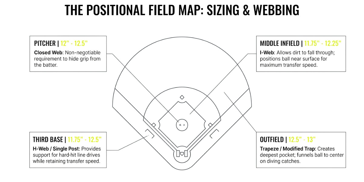 Best Fastpitch Softball Gloves (2026): Reviewed by Position 5
